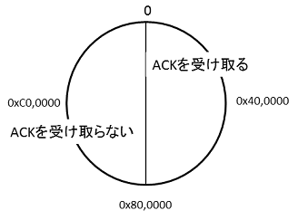 TCPのPSNが作る円環