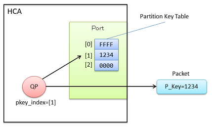 Partition のイメージ