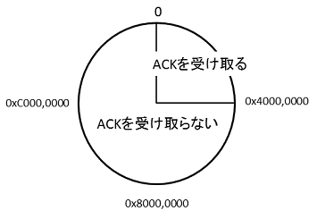 TCPのPSNが作る円環