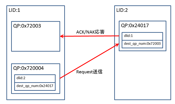 dest_qp_numを間違えた場合