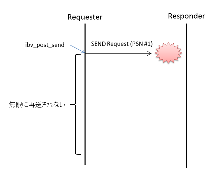 Local ACK Timer を無限に設定した場合の再送制御のシーケンス1