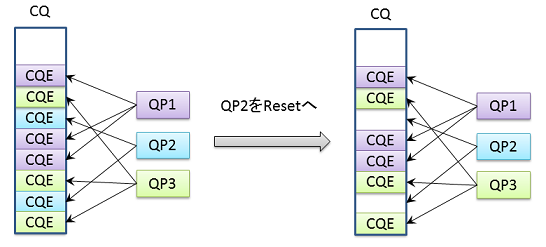 Reset ステートへの遷移時の CQ の状態