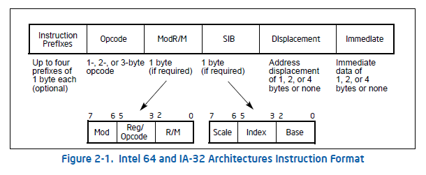 Intel64 and IA-32 Architectures Software Developer's Manual Volume 2A: Instruction Set Reference, A-M Figure 2-1. Intel64 and IA-32 Architectures Instruction Format