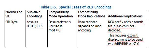 Intel64 and IA-32 Architectures Software Developer's Manual Volume 2A: Instruction Set Reference, A-M Table 2-5. Special Cases of REX Encodings.