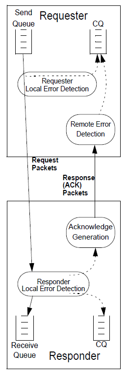 Figure 115 Requester / Responder Error Detection