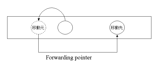 図4: Forwarding Pointer