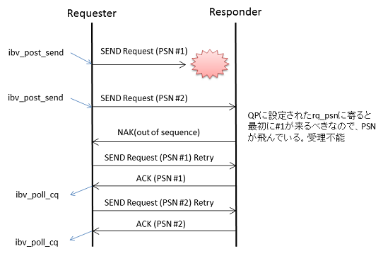 Local ACK Timer を無限に設定した場合の再送制御のシーケンス2