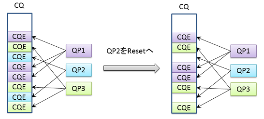 Reset $B%9%F!<%H$X$NA+0\;~$N(B CQ $B$N>uBV(B