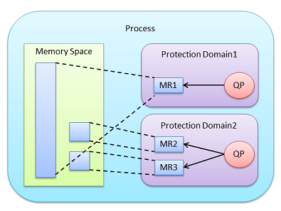 Protection Domain