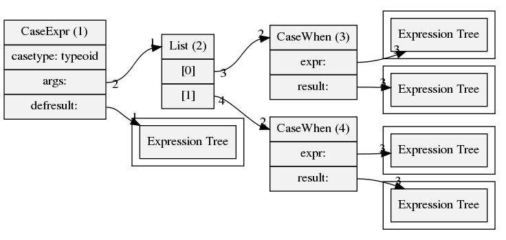 CaseExpr & CaseWhen