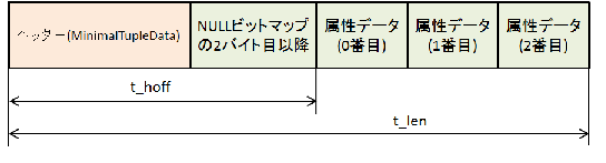 MinimalTuple $B$N%G!<%?9=B$(B