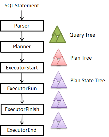 Flow of PostgreSQL