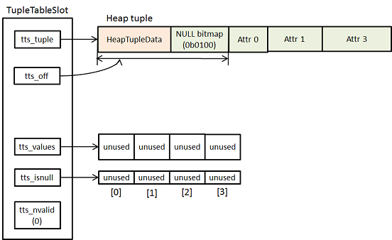 Heap Tuple $B%b!<%I$N(B TupleTableSlot($BL$E83+(B)