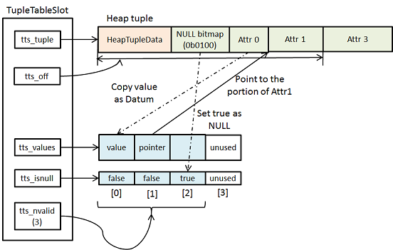 Heap Tuple $B%b!<%I$N(B TupleTableSlot($BB0@-(B2$B$^$GE83+(B)