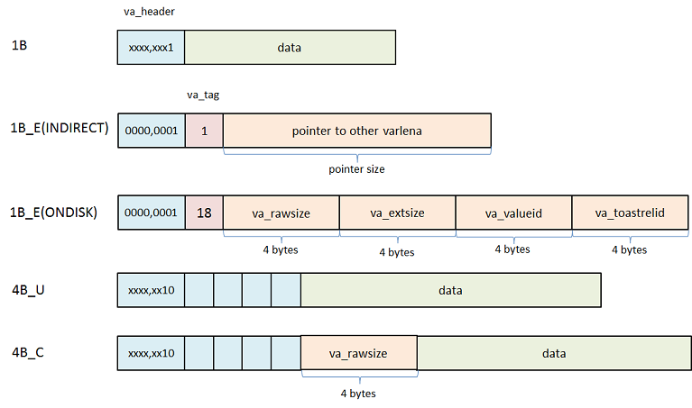 varlena のデータ構造