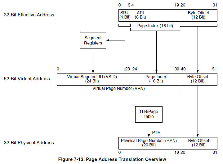 Programming Environments Manual for 32-Bit Implementations of ther PowerPC™ Architecture