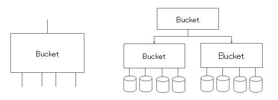 Bucket